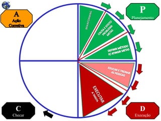 P
Planejamento
D
Execução
C
Checar
 