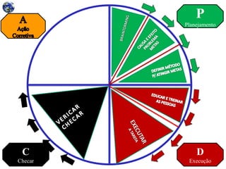 P
Planejamento
D
Execução
C
Checar
 