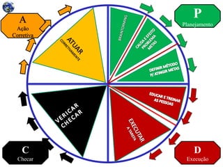 P
Planejamento
D
Execução
C
Checar
A
Ação
Corretiva
 