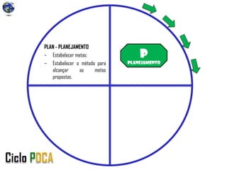 P
Planejamento
PLAN - PLANEJAMENTO
– Estabelecer metas;
– Estabelecer o método para
alcançar as metas
propostas.
 