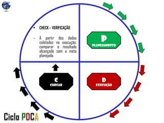 P
Planejamento
D
Execução
C
Checar
• CHECK – VERIFICAÇÃO
– A partir dos dados
coletados na execução,
comparar o resultado
alcançado com a meta
planejada.
 
