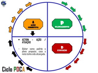 P
Planejamento
D
Execução
A
Ação
Corretiva
• ACTION – AÇÃO /
ATUAÇÃO
– Adotar como padrão o
plano proposto, caso a
meta tenha sido alcançada.
 
