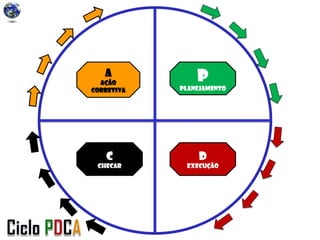 P
Planejamento
D
Execução
C
Checar
A
Ação
Corretiva
 