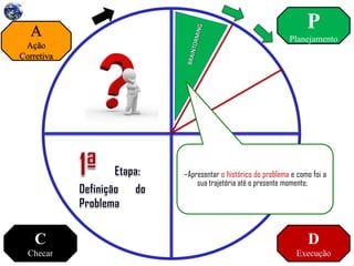 P
Planejamento
D
Execução
C
Checar
A
Ação
Corretiva
Demonstrar que o problema que está sendo
tratado é importante;
–Apresentar o histórico do problema e como foi a
sua trajetória até o presente momento;
–Expressar, em termos concretos, os resultados
indesejáveis provocados pelo problema
 