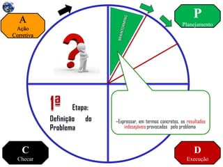 P
Planejamento
D
Execução
C
Checar
A
Ação
Corretiva
Demonstrar que o problema que está sendo
tratado é importante;
–Apresentar o histórico do problema e como foi a
sua trajetória até o presente momento;
–Expressar, em termos concretos, os resultados
indesejáveis provocados pelo problema
 