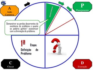 P
Planejamento
D
Execução
C
Checar
A
Ação
Corretiva
Demonstrar as perdas decorrentes da
existência do problema e quanto
se poderia ganhar/ economizar
com a eliminação do problema;
 
