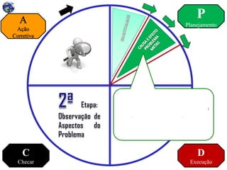 P
Planejamento
D
Execução
C
Checar
A
Ação
Corretiva
–Investigar os quatro elementos básicos de um
problema : tempo, local, tipo e efeitos;
–Adotar diferentes pontos-de-vista para
especular sobre as causas do problema;
–Buscar no próprio local onde o problema se
manifesta evidências que enriqueçam a
definição do problema.
 
