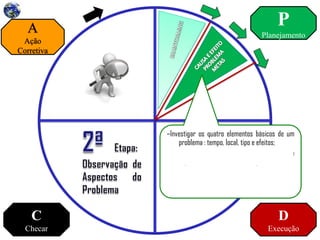 P
Planejamento
D
Execução
C
Checar
A
Ação
Corretiva
–Investigar os quatro elementos básicos de um
problema : tempo, local, tipo e efeitos;
–Adotar diferentes pontos-de-vista para
especular sobre as causas do problema;
–Buscar no próprio local onde o problema se
manifesta evidências que enriqueçam a
definição do problema.
 