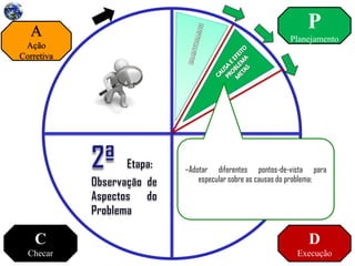 P
Planejamento
D
Execução
C
Checar
A
Ação
Corretiva
–Investigar os quatro elementos básicos de um
problema : tempo, local, tipo e efeitos;
–Adotar diferentes pontos-de-vista para
especular sobre as causas do problema;
–Buscar no próprio local onde o problema se
manifesta evidências que enriqueçam a
definição do problema.
 