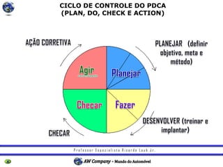 P r o f e s s o r E s p e c i a l i s t a R i c a r d o L a u b J r .
CICLO DE CONTROLE DO PDCA
(PLAN, DO, CHECK E ACTION)
 