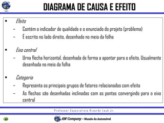 P r o f e s s o r E s p e c i a l i s t a R i c a r d o L a u b J r .
• Efeito
– Contém o indicador de qualidade e o enunciado do projeto (problema)
– É escrito no lado direito, desenhado no meio da folha
• Eixo central
– Urna flecha horizontal, desenhada de forma a apontar para o efeito. Usualmente
desenhada no meio da folha
• Categoria
– Representa os principais grupos de fatores relacionados com efeito
– As flechas são desenhadas inclinadas com as pontas convergindo para o eixo
central
DIAGRAMA DE CAUSA E EFEITO
 