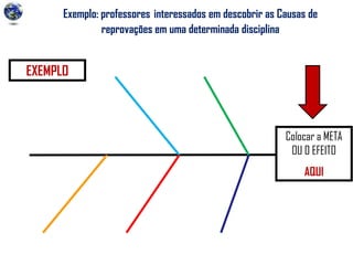 Exemplo: professores interessados em descobrir as Causas de
reprovações em uma determinada disciplina
Colocar a META
OU O EFEITO
AQUI
EXEMPLO
 