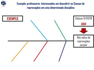 Exemplo: professores interessados em descobrir as Causas de
reprovações em uma determinada disciplina
Alto índice de
reprovações
escolar
EXEMPLO Colocar O EFEITO
AQUI
 