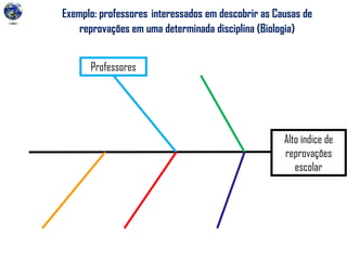 Exemplo: professores interessados em descobrir as Causas de
reprovações em uma determinada disciplina (Biologia)
Alto índice de
reprovações
escolar
Professores
 