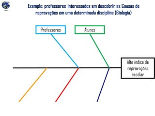 Exemplo: professores interessados em descobrir as Causas de
reprovações em uma determinada disciplina (Biologia)
Alto índice de
reprovações
escolar
Professores Alunos
 