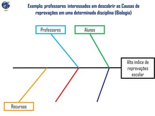 Exemplo: professores interessados em descobrir as Causas de
reprovações em uma determinada disciplina (Biologia)
Alto índice de
reprovações
escolar
Professores Alunos
Recursos
 