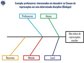 Exemplo: professores interessados em descobrir as Causas de
reprovações em uma determinada disciplina (Biologia)
Alto índice de
reprovações
escolar
Professores Alunos
Recursos Método LocalRecursos
 