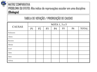 MATRIZ COMPARATIVA
PROBLEMA OU EFEITO: Alto índice de reprovações escolar em uma disciplina
(Biologia)
TABELA DE VOTAÇÃO / PRIORIZAÇÃO DE CAUSAS
CAUSAS
NOTA 1, 3 e 5
P1 P2 P3 P4 P5 P6 TOTAL
Professores
Alunos
Recursos
Método
Local
Outro
Outro
TOTAL
 