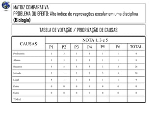 MATRIZ COMPARATIVA
PROBLEMA OU EFEITO: Alto índice de reprovações escolar em uma disciplina
(Biologia)
TABELA DE VOTAÇÃO / PRIORIZAÇÃO DE CAUSAS
CAUSAS
NOTA 1, 3 e 5
P1 P2 P3 P4 P5 P6 TOTAL
Professores 1 3 1 1 1 1 8
Alunos 1 3 1 1 1 1 8
Recursos 5 5 5 5 3 3 26
Método 3 1 5 3 5 3 20
Local 5 1 1 1 1 1 9
Outro 0 0 0 0 0 0 0
Outro 0 0 0 0 0 0 0
TOTAL
 