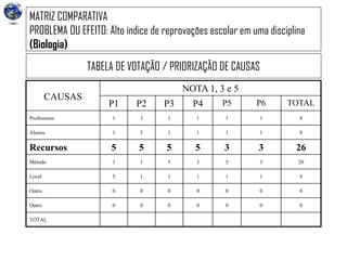 MATRIZ COMPARATIVA
PROBLEMA OU EFEITO: Alto índice de reprovações escolar em uma disciplina
(Biologia)
TABELA DE VOTAÇÃO / PRIORIZAÇÃO DE CAUSAS
CAUSAS
NOTA 1, 3 e 5
P1 P2 P3 P4 P5 P6 TOTAL
Professores 1 3 1 1 1 1 8
Alunos 1 3 1 1 1 1 8
Recursos 5 5 5 5 3 3 26
Método 3 1 5 3 5 3 20
Local 5 1 1 1 1 1 9
Outro 0 0 0 0 0 0 0
Outro 0 0 0 0 0 0 0
TOTAL
 