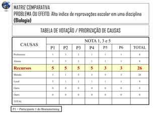 MATRIZ COMPARATIVA
PROBLEMA OU EFEITO: Alto índice de reprovações escolar em uma disciplina
(Biologia)
TABELA DE VOTAÇÃO / PRIORIZAÇÃO DE CAUSAS
CAUSAS
NOTA 1, 3 e 5
P1 P2 P3 P4 P5 P6 TOTAL
Professores 1 3 1 1 1 1 8
Alunos 1 3 1 1 1 1 8
Recursos 5 5 5 5 3 3 26
Método 3 1 5 3 5 3 20
Local 5 1 1 1 1 1 9
Outro 0 0 0 0 0 0 0
Outro 0 0 0 0 0 0 0
TOTAL
P1 = Participante 1 do Brainstorming
 
