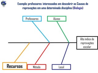 Exemplo: professores interessados em descobrir as Causas de
reprovações em uma determinada disciplina (Biologia)
Alto índice de
reprovações
escolar
Professores Alunos
Recursos Método Local
 