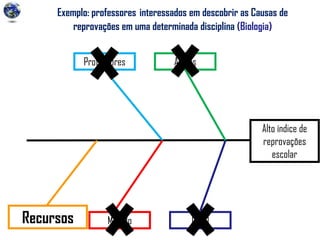 Exemplo: professores interessados em descobrir as Causas de
reprovações em uma determinada disciplina (Biologia)
Alto índice de
reprovações
escolar
Professores Alunos
Recursos Método Local
 