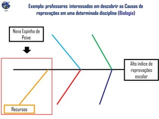 Exemplo: professores interessados em descobrir as Causas de
reprovações em uma determinada disciplina (Biologia)
Alto índice de
reprovações
escolar
RecursosRecursos
Nova Espinha de
Peixe
 