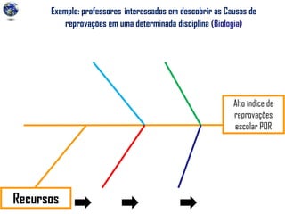 Exemplo: professores interessados em descobrir as Causas de
reprovações em uma determinada disciplina (Biologia)
Alto índice de
reprovações
escolar POR
Recursos
 