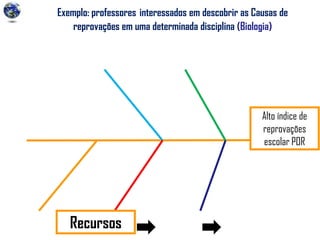 Exemplo: professores interessados em descobrir as Causas de
reprovações em uma determinada disciplina (Biologia)
Alto índice de
reprovações
escolar POR
Recursos
 