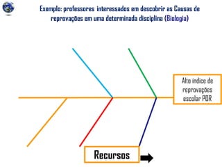 Exemplo: professores interessados em descobrir as Causas de
reprovações em uma determinada disciplina (Biologia)
Alto índice de
reprovações
escolar POR
Recursos
 