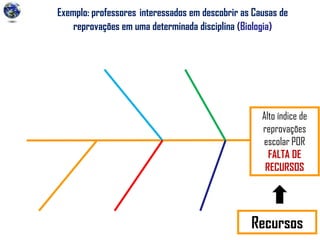 Exemplo: professores interessados em descobrir as Causas de
reprovações em uma determinada disciplina (Biologia)
Alto índice de
reprovações
escolar POR
FALTA DE
RECURSOS
Recursos
 