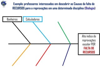 Exemplo: professores interessados em descobrir as Causas da falta de
RECURSOS para a reprovações em uma determinada disciplina (Biologia)
Alto índice de
reprovações
escolar POR
FALTA DE
RECURSOS
CalculadorasBanheiros
 
