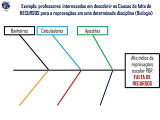 Exemplo: professores interessados em descobrir as Causas da falta de
RECURSOS para a reprovações em uma determinada disciplina (Biologia)
Alto índice de
reprovações
escolar POR
FALTA DE
RECURSOS
Calculadoras ApostilasBanheiros
 