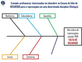 Exemplo: professores interessados em descobrir as Causas da falta de
RECURSOS para a reprovações em uma determinada disciplina (Biologia)
Alto índice de
reprovações
escolar POR
FALTA DE
RECURSOS
Calculadoras Apostilas
CarteirasLivros
Banheiros
 