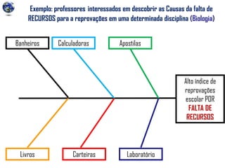 Exemplo: professores interessados em descobrir as Causas da falta de
RECURSOS para a reprovações em uma determinada disciplina (Biologia)
Alto índice de
reprovações
escolar POR
FALTA DE
RECURSOS
Calculadoras Apostilas
Carteiras LaboratórioLivros
Banheiros
 