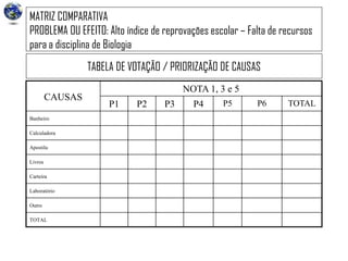 MATRIZ COMPARATIVA
PROBLEMA OU EFEITO: Alto índice de reprovações escolar – Falta de recursos
para a disciplina de Biologia
TABELA DE VOTAÇÃO / PRIORIZAÇÃO DE CAUSAS
CAUSAS
NOTA 1, 3 e 5
P1 P2 P3 P4 P5 P6 TOTAL
Banheiro
Calculadora
Apostila
Livros
Carteira
Laboratório
Outro
TOTAL
 