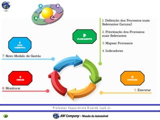 P r o f e s s o r E s p e c i a l i s t a R i c a r d o L a u b J r .
P
Planejamento
D
Execução
C
Checar
A
Ação
Corretiva
 