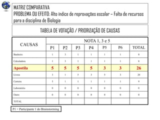 MATRIZ COMPARATIVA
PROBLEMA OU EFEITO: Alto índice de reprovações escolar – Falta de recursos
para a disciplina de Biologia
TABELA DE VOTAÇÃO / PRIORIZAÇÃO DE CAUSAS
CAUSAS
NOTA 1, 3 e 5
P1 P2 P3 P4 P5 P6 TOTAL
Banheiro 1 3 1 1 1 1 8
Calculadora 1 3 1 1 1 1 8
Apostila 5 5 5 5 3 3 26
Livros 3 1 5 3 5 3 20
Carteira 5 1 1 1 1 1 9
Laboratório 0 0 0 0 0 0 0
Outro 0 0 0 0 0 0 0
TOTAL
P1 = Participante 1 do Brainstorming
 