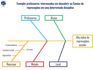 Exemplo: professores interessados em descobrir as Causas de
reprovações em uma determinada disciplina
Alto índice de
reprovações
escolar
Professores Alunos
Recursos Método LocalRecursos
Calculadora
Audiovisual
Apostilas
Livros
 