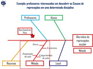 Exemplo: professores interessados em descobrir as Causas de
reprovações em uma determinada disciplina
Alto índice de
reprovações
escolar
Professores Alunos
Recursos Método LocalRecursos Método
Exercícios
Carga-horária
de aula
Prova
Preparação
da aula
Nova Espinha de
Peixe
Método
 