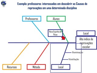 Exemplo: professores interessados em descobrir as Causas de
reprovações em uma determinada disciplina
Alto índice de
reprovações
escolar
Professores Alunos
Recursos Método LocalRecursos
Iluminação
Ventilação
Nova Espinha de
Peixe Local
 