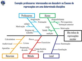 Exemplo: professores interessados em descobrir as Causas de
reprovações em uma determinada disciplina
Alto índice de
reprovações
escolar
Alunos
disponibilidade
Método Local
Pré-requisitos
Recursos
Professores
Motivação
Saúde
audição
visão
formação anterior
Formação
atualização
Iluminação
Ventilação
Exercícios
Carga-horária
de aula
Prova
Preparação
da aula
Calculadora
Audiovisual
Apostilas
Livros
Motivação
salário
Regime de
trabalho
 