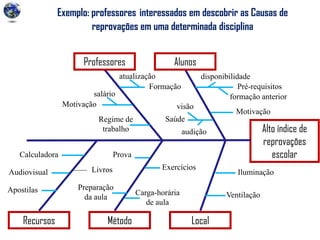 Exemplo: professores interessados em descobrir as Causas de
reprovações em uma determinada disciplina
Alto índice de
reprovações
escolar
Alunos
disponibilidade
Método Local
Pré-requisitos
Recursos
Professores
Motivação
Saúde
audição
visão
formação anterior
Formação
atualização
Iluminação
Ventilação
Exercícios
Carga-horária
de aula
Prova
Preparação
da aula
Calculadora
Audiovisual
Apostilas
Livros
Motivação
salário
Regime de
trabalho
 