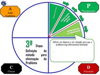 P
Planejamento
D
Execução
C
Checar
A
Ação
Corretiva
–Definir um objetivo a ser atingido para que o
problema seja efetivamente eliminado;
–Estabelecer uma equipe e designar as tarefas
de cada membro;
–Elaborar um cronograma e estimar um
orçamento para que a meta de eliminação
do problema seja concretizada.
 