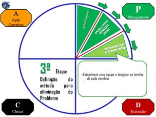 P
Planejamento
D
Execução
C
Checar
A
Ação
Corretiva
–Definir um objetivo a ser atingido para que o
problema seja efetivamente eliminado;
–Estabelecer uma equipe e designar as tarefas
de cada membro;
–Elaborar um cronograma e estimar um
orçamento para que a meta de eliminação
do problema seja concretizada.
 