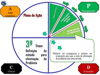 P
Planejamento
D
Execução
C
Checar
A
Ação
Corretiva
–Definir um objetivo a ser atingido para que o
problema seja efetivamente eliminado;
–Estabelecer uma equipe e designar as tarefas
de cada membro;
–Elaborar um cronograma e estimar um
orçamento para que a meta de eliminação
do problema seja concretizada.
Ferramentas
administrativas
5W2H
 