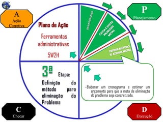 P
Planejamento
D
Execução
C
Checar
A
Ação
Corretiva
–Definir um objetivo a ser atingido para que o
problema seja efetivamente eliminado;
–Estabelecer uma equipe e designar as tarefas
de cada membro;
–Elaborar um cronograma e estimar um
orçamento para que a meta de eliminação
do problema seja concretizada.
Ferramentas
administrativas
5W2H
 