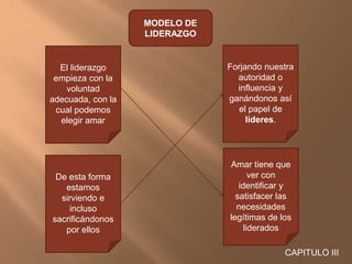 CAPITULO III
MODELO DE
LIDERAZGO
El liderazgo
empieza con la
voluntad
adecuada, con la
cual podemos
elegir amar
De esta forma
estamos
sirviendo e
incluso
sacrificándonos
por ellos
Forjando nuestra
autoridad o
influencia y
ganándonos así
el papel de
líderes.
Amar tiene que
ver con
identificar y
satisfacer las
necesidades
legítimas de los
liderados
 