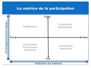 Pp la participation | PPTX